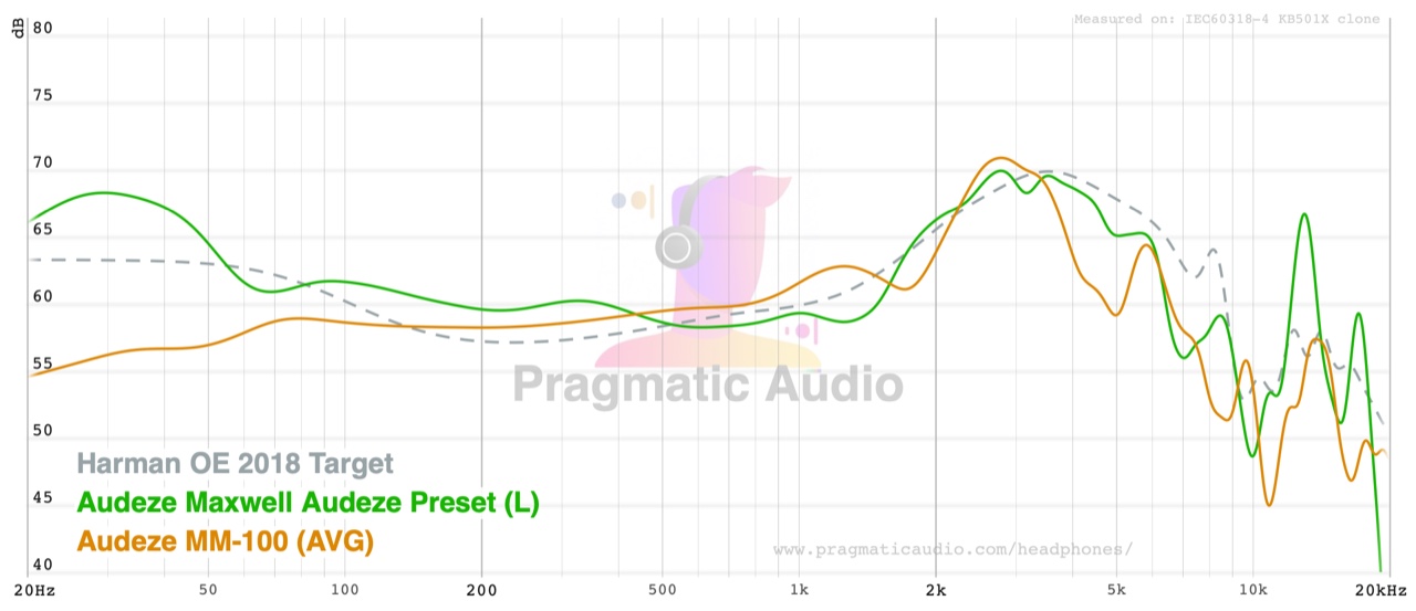Audeze Maxwell on the Audeze preset compared with the Audeze MM-100, against the Harman OE 2018 target