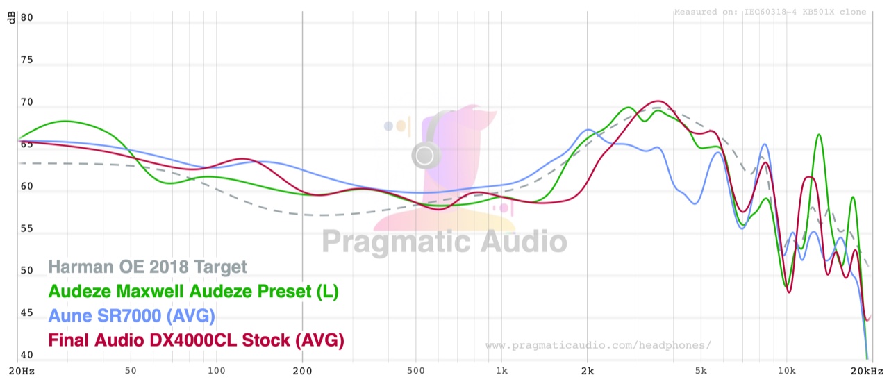 Audeze Maxwell on the Audeze preset compared with the Aune SR7000 and the Final DX4000CL, against the Harman OE 2018 target