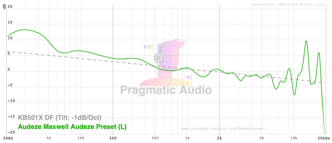 Audeze Maxwell on the Audeze preset against the KB501X diffuse-field target tilted -1dB/oct