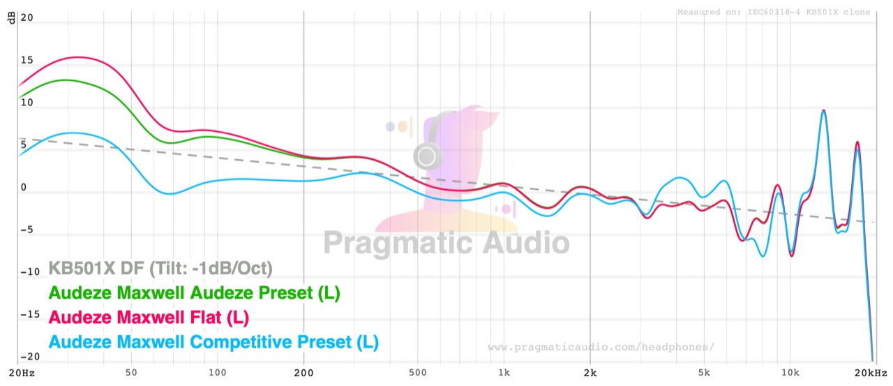 Audeze Maxwell compared on the Audeze preset, Flat, and the Competitive preset