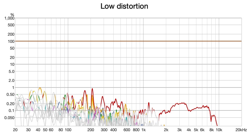 Sendy Audio Apollo Pro distortion as a percentage