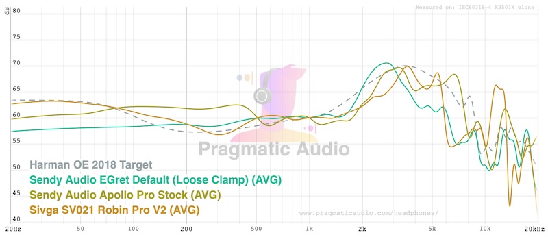 Sendy Audio Apollo Pro measured against the Sendy Audio Egret (loose clamp) and the Sivga Robin SV021 Pro