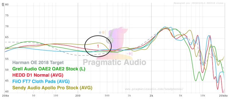 Sendy Audio Apollo Pro measured against the Grell Audio OAE2, HEDD Audio HEDDphone D1, and FiiO FT7, with the shared lower-midrange lift highlighted