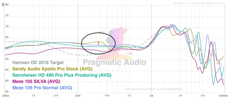 Sendy Audio Apollo Pro measured against the Sennheiser HD490 Pro (Producing pads), Meze 105 SILVA, and Meze 109 Pro, with the shared lower-midrange lift highlighted