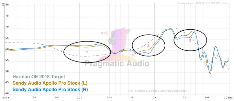 Sendy Audio Apollo Pro frequency response, left vs right channel, with the warm lower-midrange lift, presence dip, and spicy treble bump highlighted