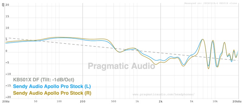 Sendy Audio Apollo Pro frequency response, left vs right channel, plotted against the KB501X diffuse-field target