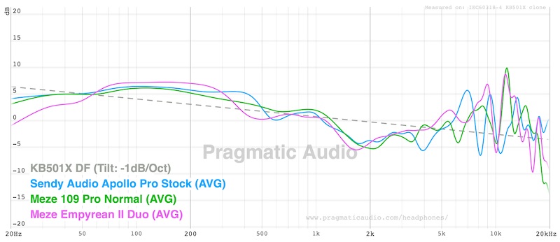 Sendy Audio Apollo Pro compared against the Meze 109 Pro and the Meze Empyrean II Duo