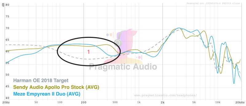Sendy Audio Apollo Pro measured against the Meze Empyrean II Duo