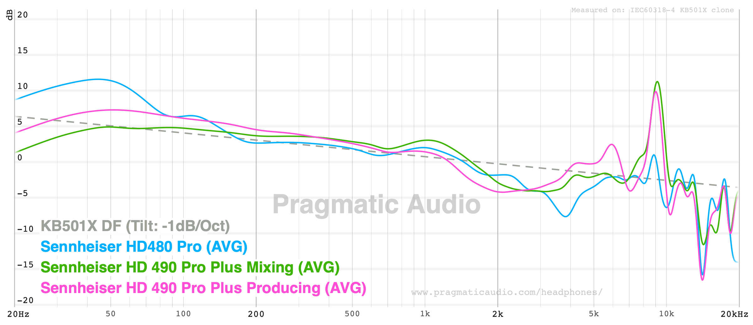 HD 480 PRO vs HD 490 PRO Plus, Mixing and Producing variants