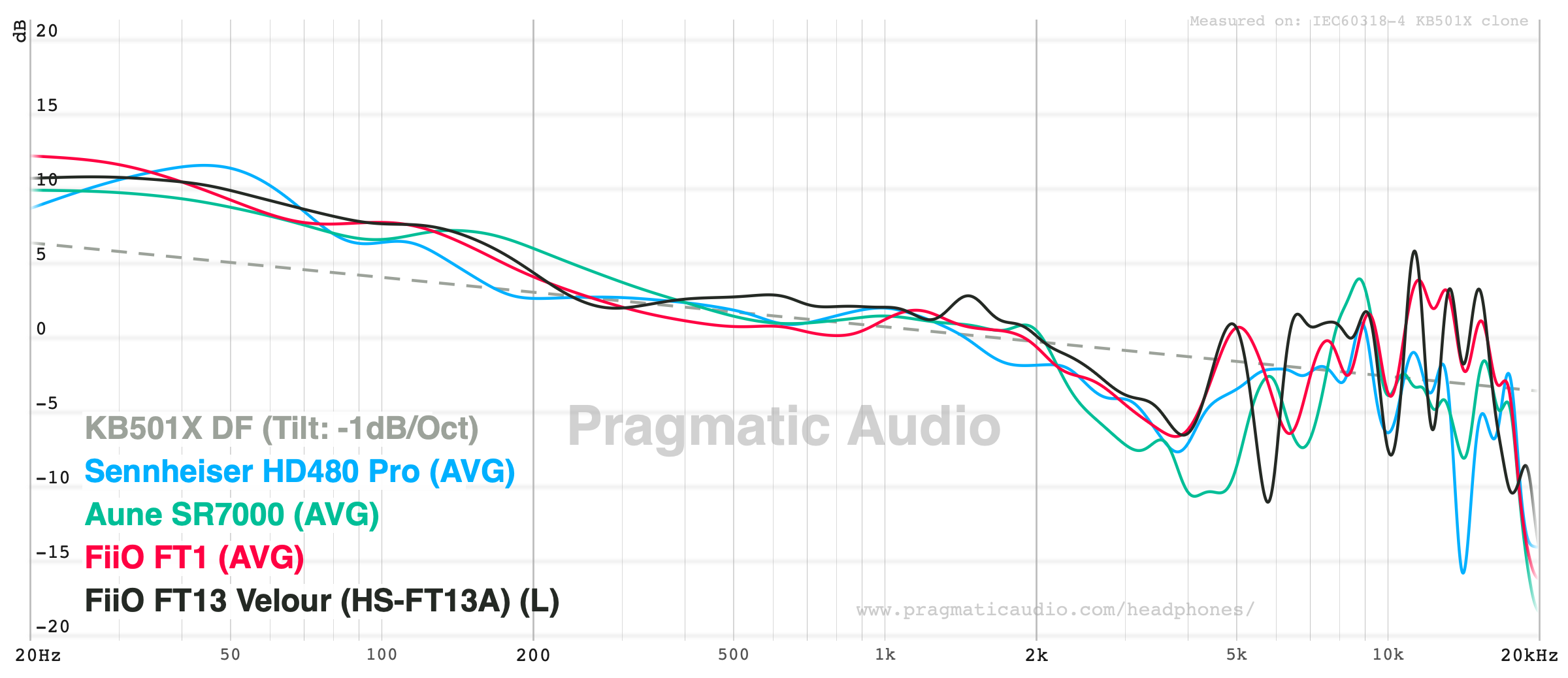 HD 480 PRO vs Aune SR7000, FiiO FT1, and FiiO FT13 Velour