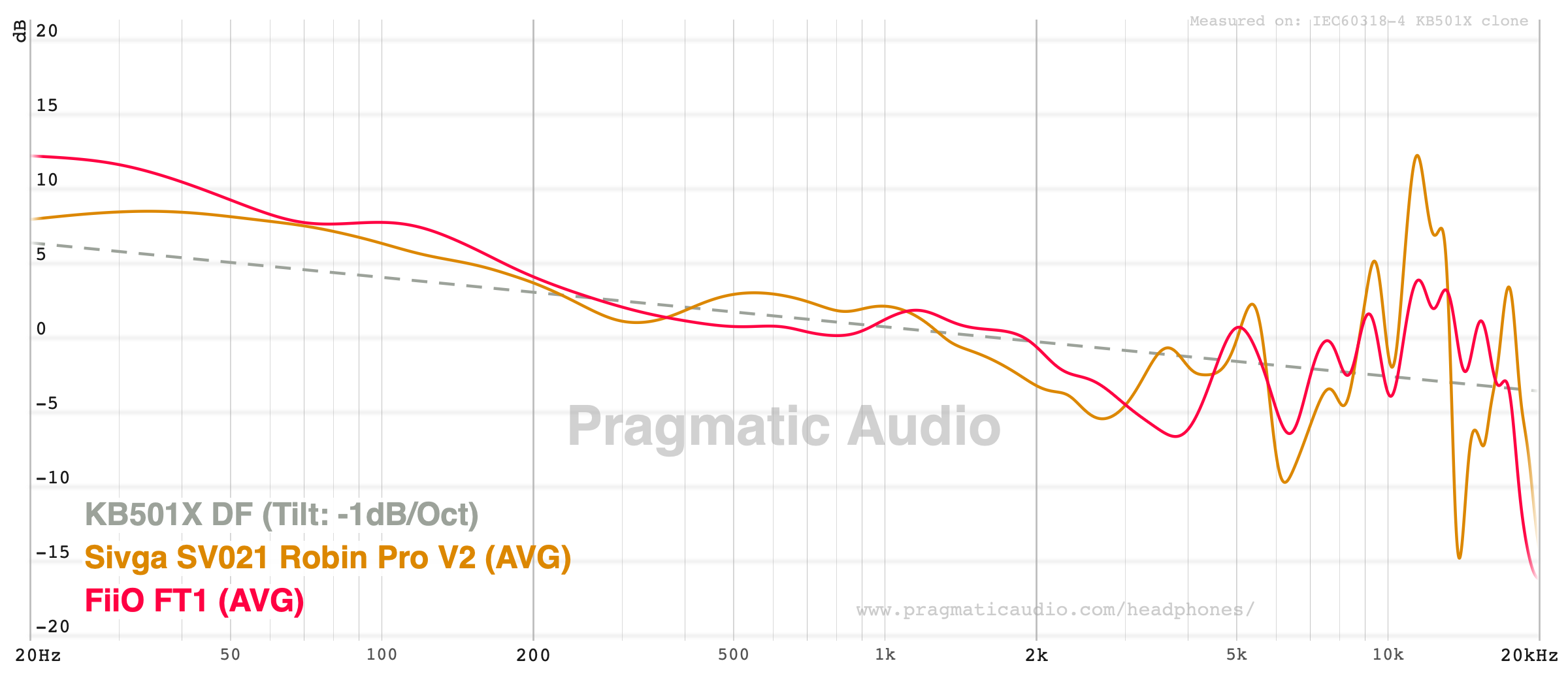 Sivga SV021 Robin Pro V2 compared against the FiiO FT1