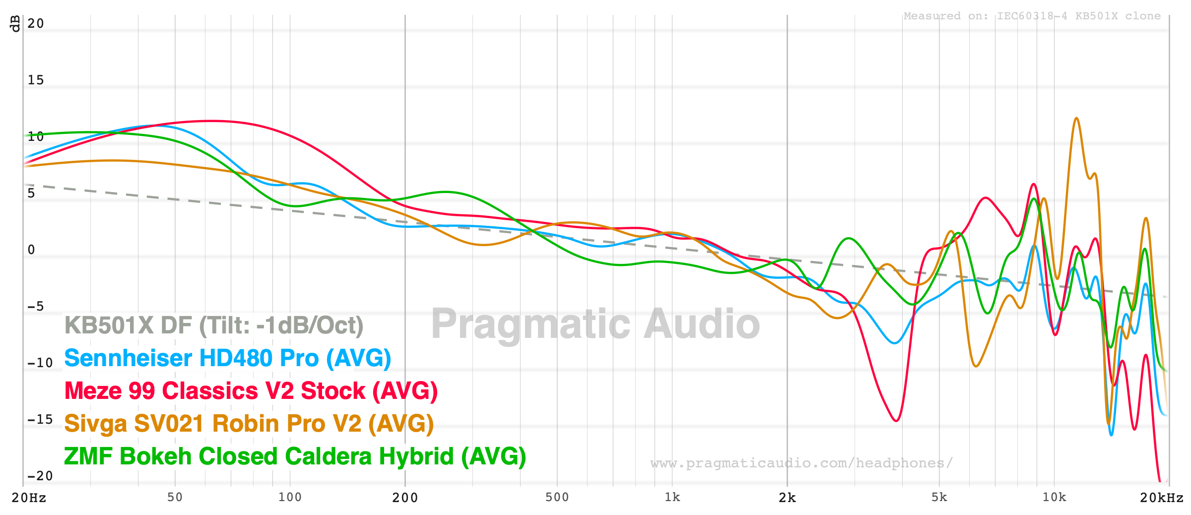 Sivga SV021 Robin Pro V2 compared against the Sennheiser HD480 Pro, Meze 99 Classics V2, and ZMF Bokeh Closed Caldera Hybrid