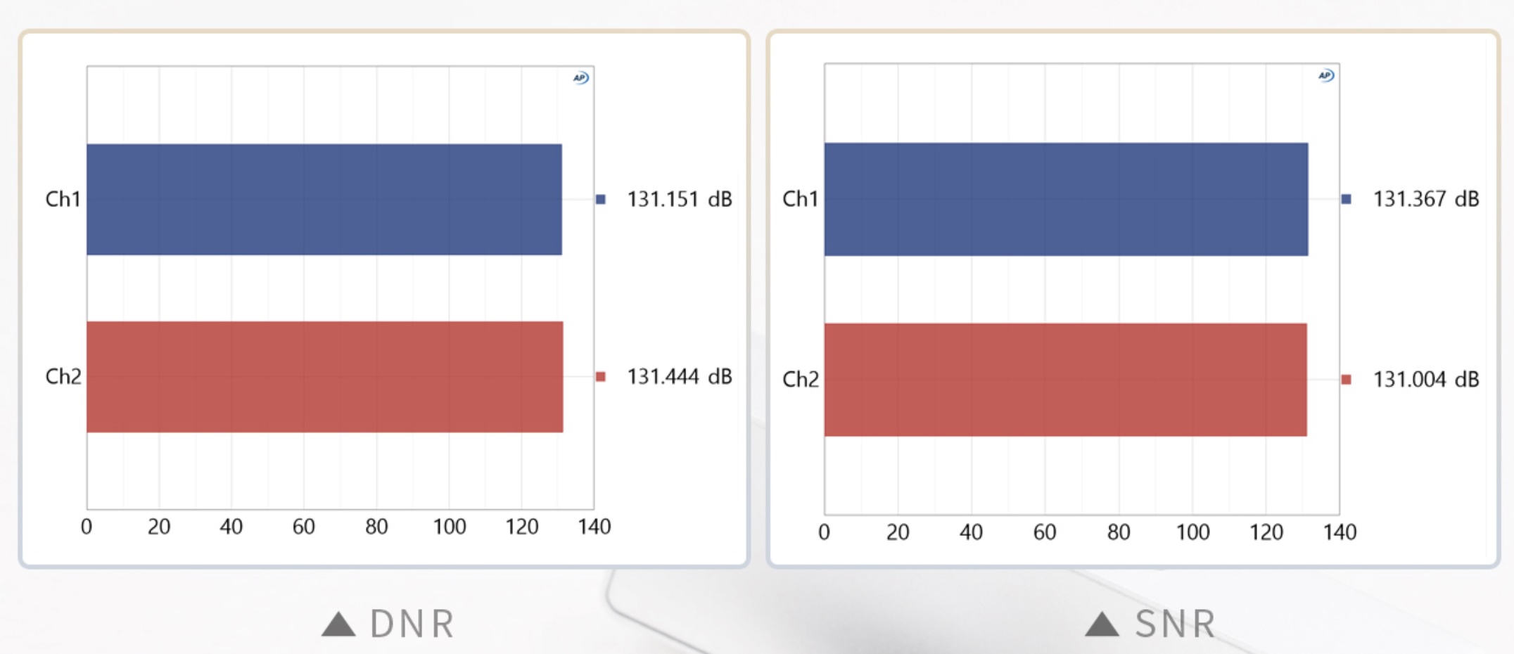 DNR 131dB and SNR 131dB measurements