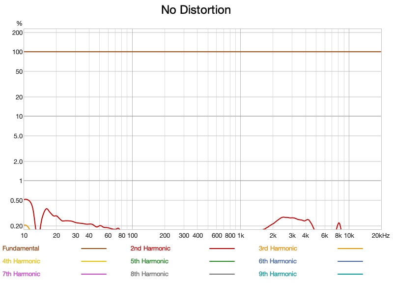 distortion percentage