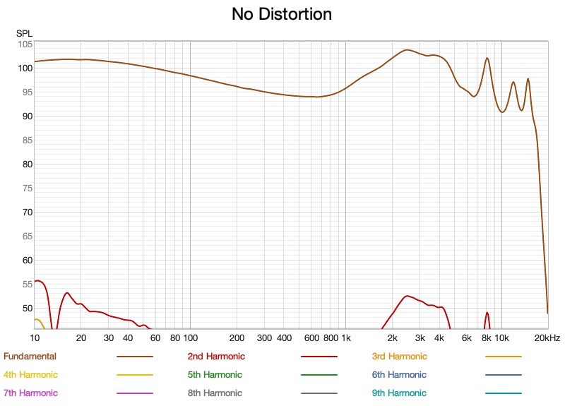 no distortion