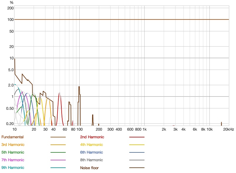 ddHiFi Memory AL4.4 distortion expressed as a percentage of the fundamental