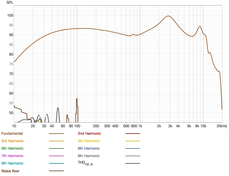 ddHiFi Memory AL4.4 distortion, harmonics shown as SPL against the fundamental