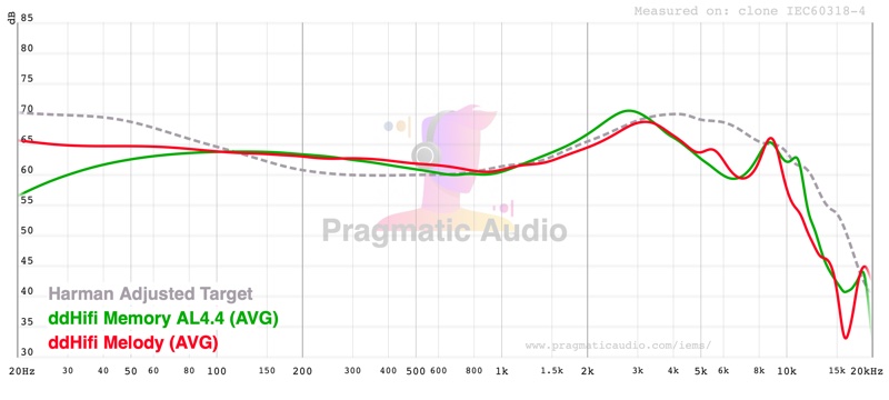 ddHiFi Memory AL4.4 and the older USB-C Memory measured against the Harman Adjusted Target on a clone IEC60318-4 coupler