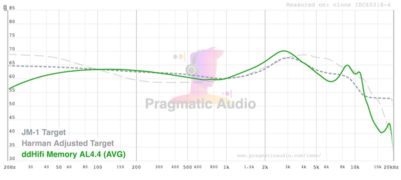 ddHiFi Memory AL4.4 measured against the JM-1 and Harman Adjusted targets on a clone IEC60318-4 coupler