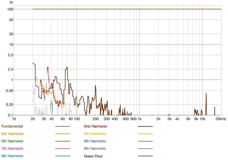harmonic distortion of the grell audio oae2 as a percentage of the fundamental
