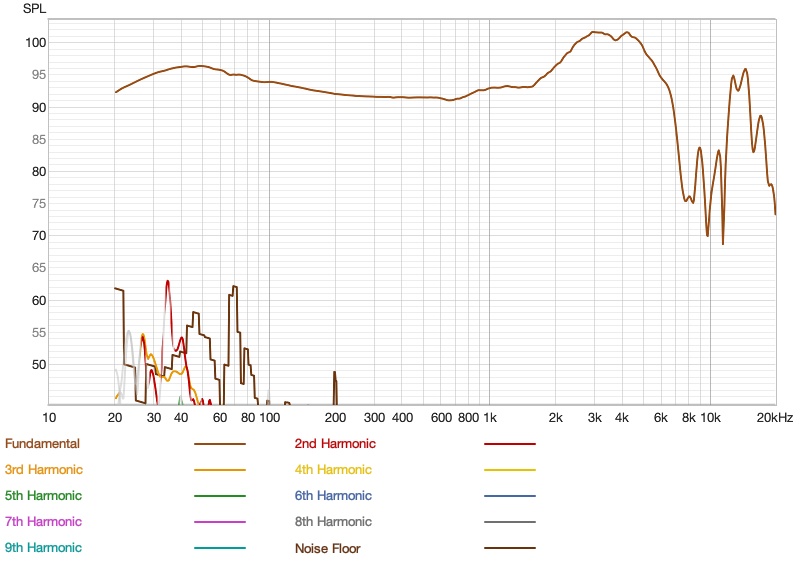 harmonic distortion of the grell audio oae2 plotted as absolute spl