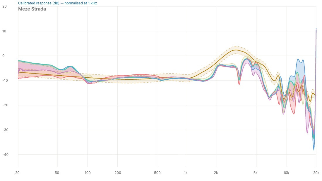 positional variation measurements of the meze strada, normalised at 1 khz, showing large spread below 100 hz and tightly grouped traces through the presence region