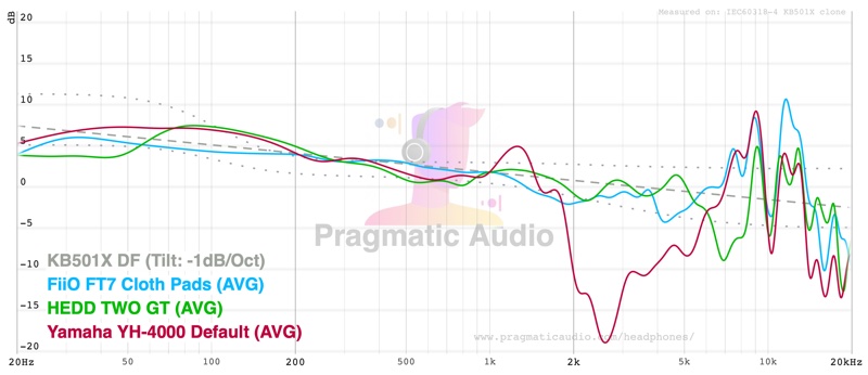 HEDD TWO GT compared against the FiiO FT7 on cloth pads and the Yamaha YH-4000
