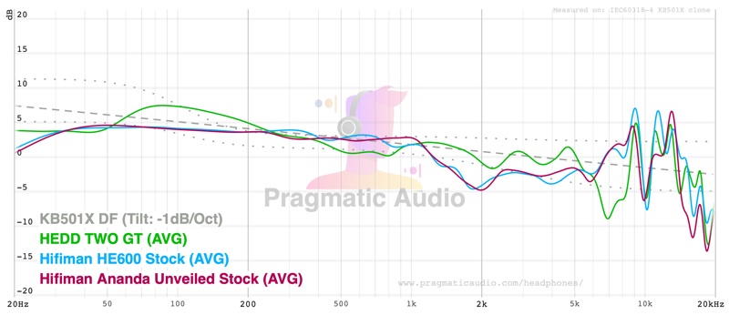 HEDD TWO GT compared against the Hifiman HE600 and Ananda Unveiled