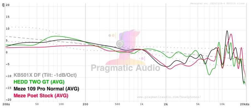 HEDD TWO GT compared against the Meze 109 Pro and Meze Poet