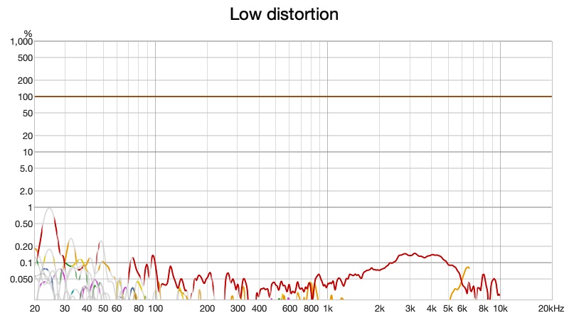 HEDD TWO GT distortion as a percentage