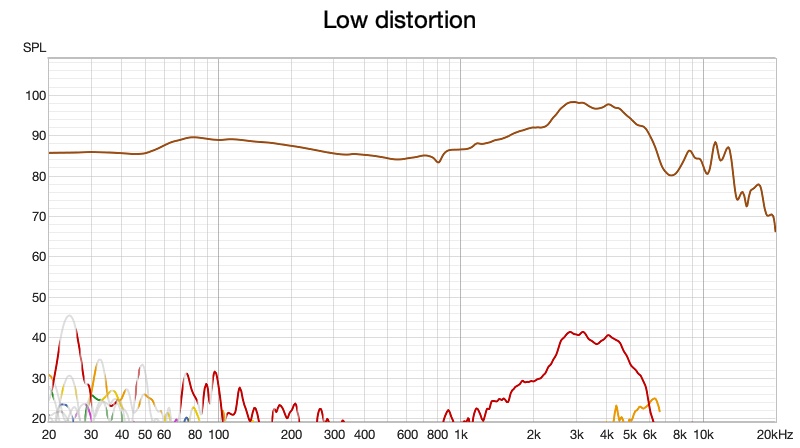 HEDD TWO GT distortion, absolute SPL