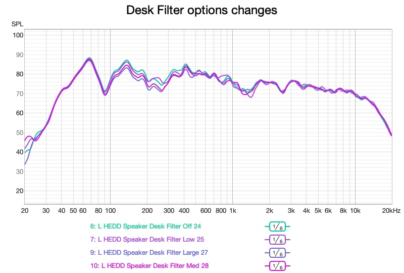 Desk filter option changes — in-room frequency response