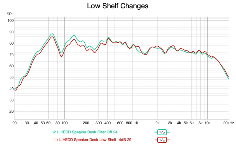 Low shelf tweak — in-room frequency response