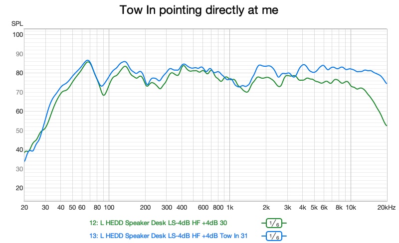 Toe-in changes — in-room frequency response