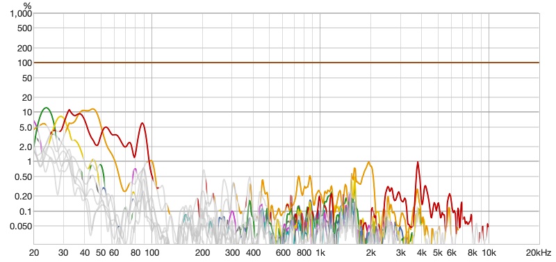 In-room distortion, percentage