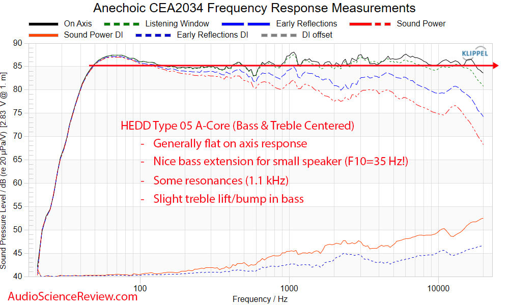 ASR anechoic CEA2034 frequency response for the HEDD Type 05 A-CORE