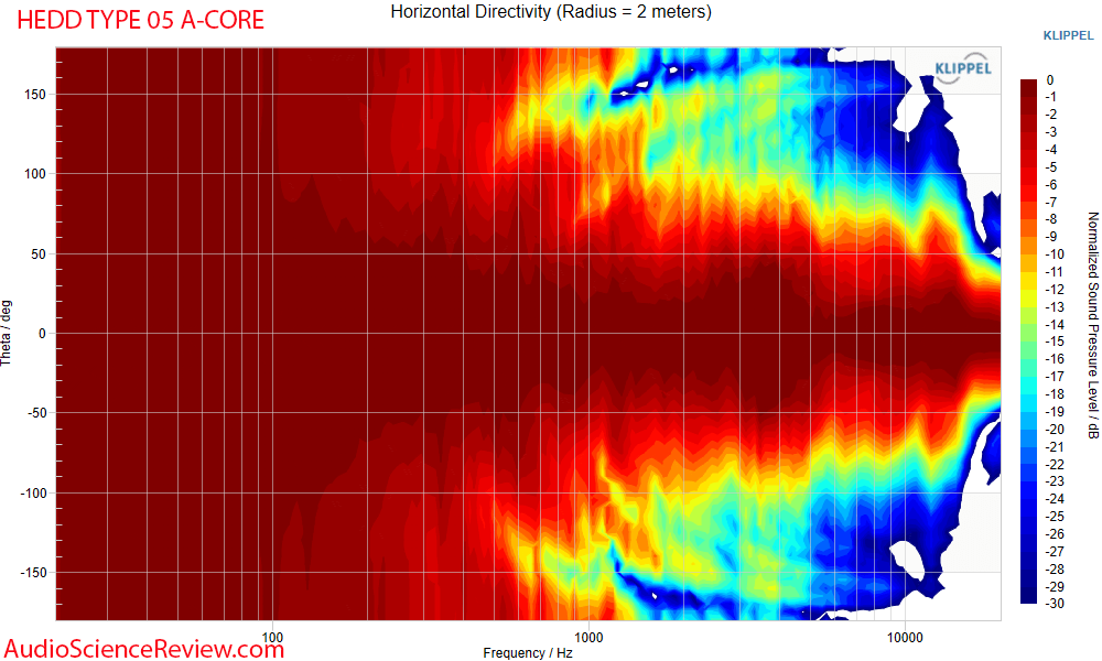 ASR horizontal directivity for the HEDD Type 05 A-CORE