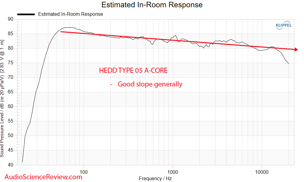 ASR predicted in-room response for the HEDD Type 05 A-CORE