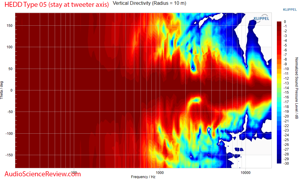 ASR vertical directivity for the HEDD Type 05 A-CORE