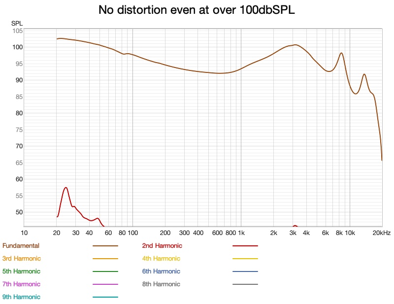 no distortion even at very loud volume