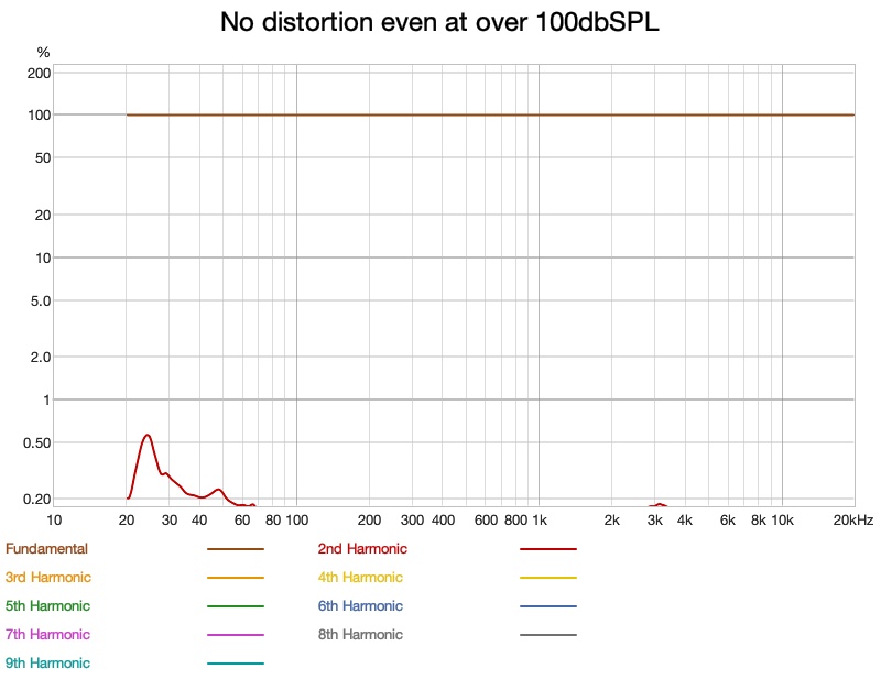 distortion percentage