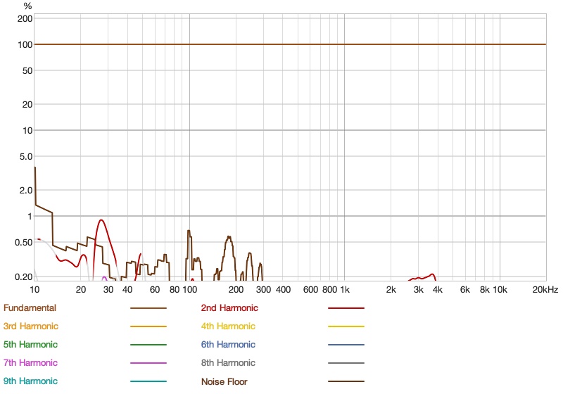 chorus harmonic distortion as a percentage
