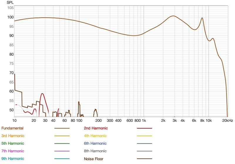 chorus harmonic distortion in spl