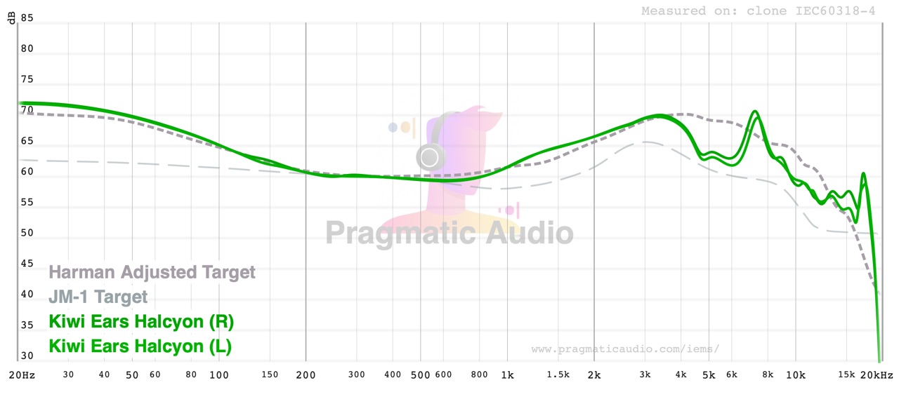 kiwi ears halcyon frequency response against the harman adjusted and jm-1 targets