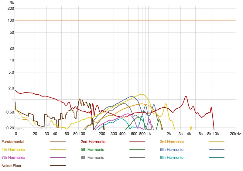 halcyon harmonic distortion as a percentage