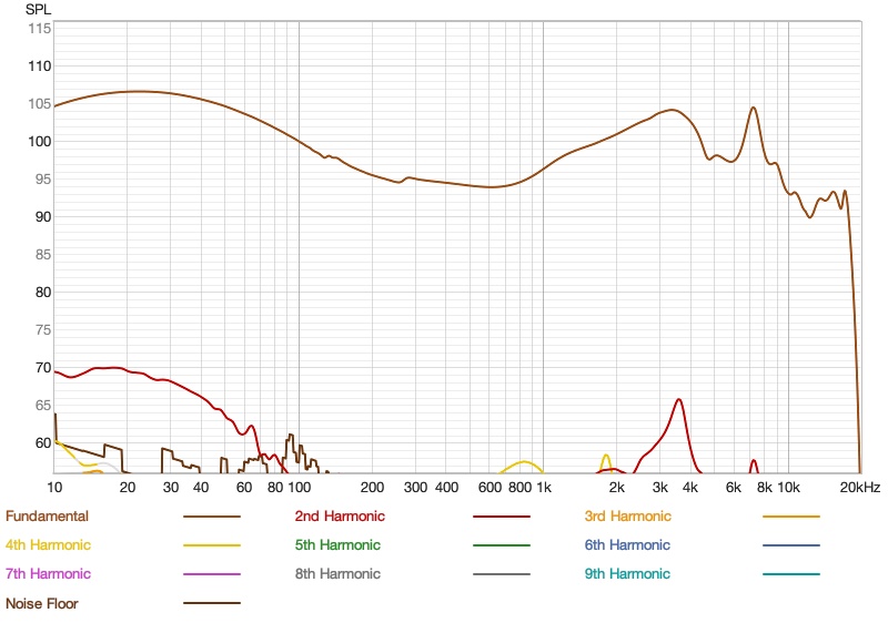 halcyon harmonic distortion in spl