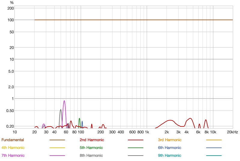 Sivga Lyrebird distortion as a percentage