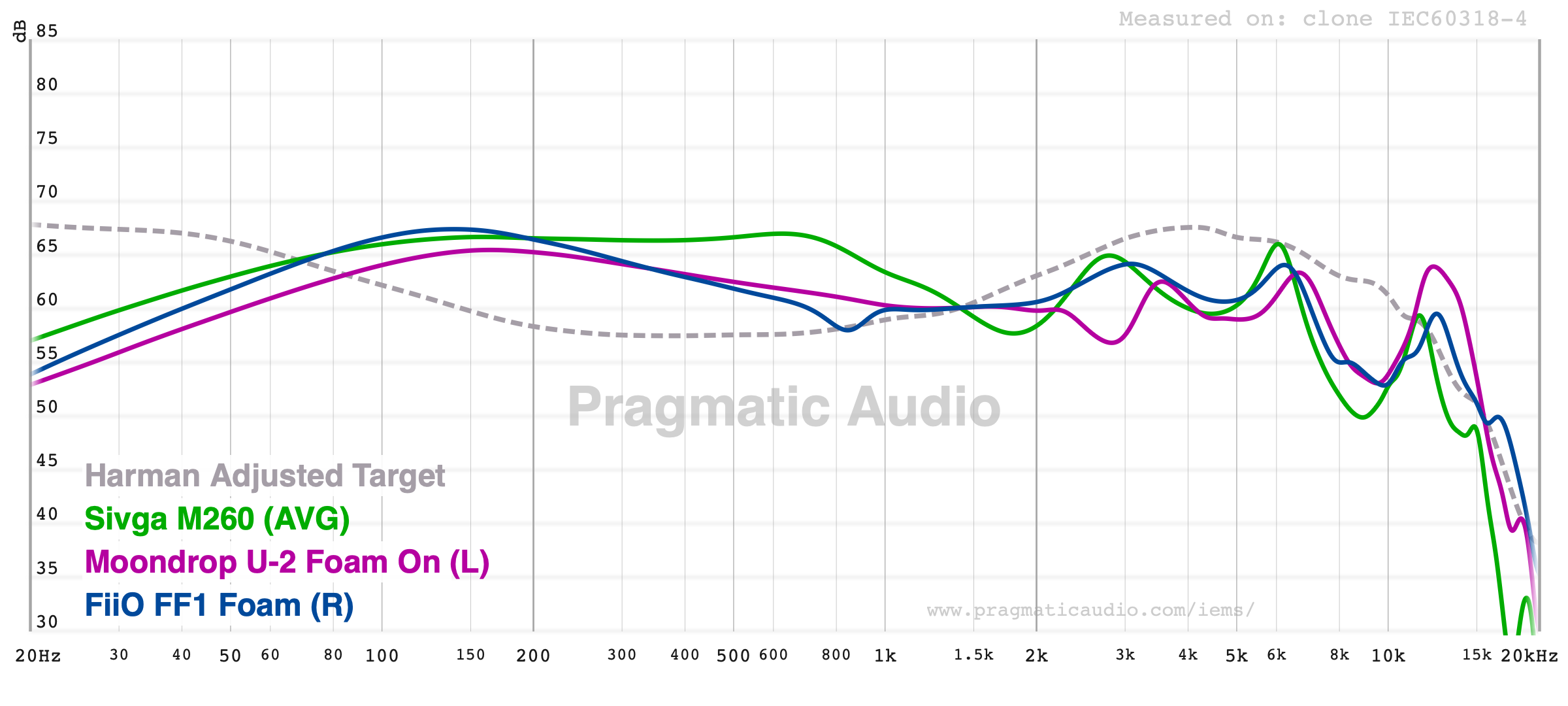 Sivga M260 measured against the FiiO FF1 (foam) and Moondrop U-2 (foam)
