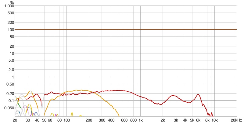 Sivga M260 distortion as a percentage