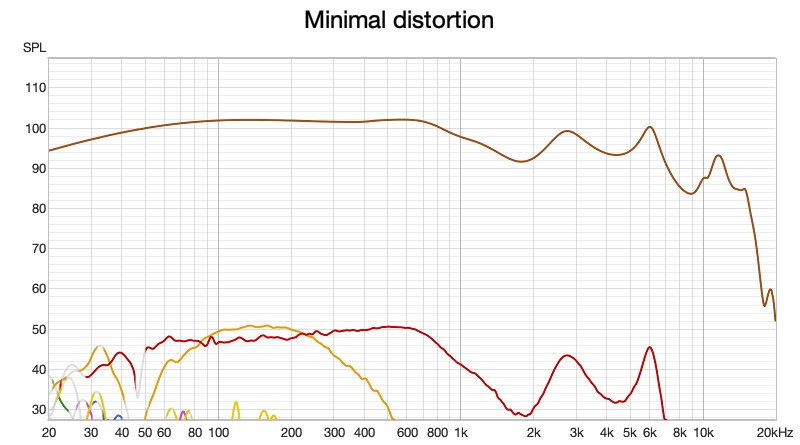Sivga M260 distortion, absolute SPL